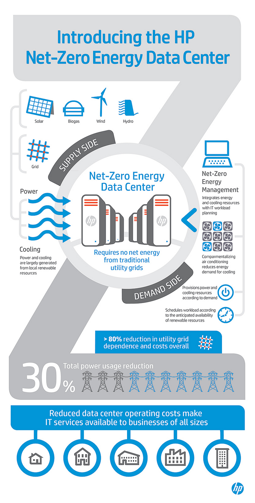 Описание проекта HP Net-Zero Energy