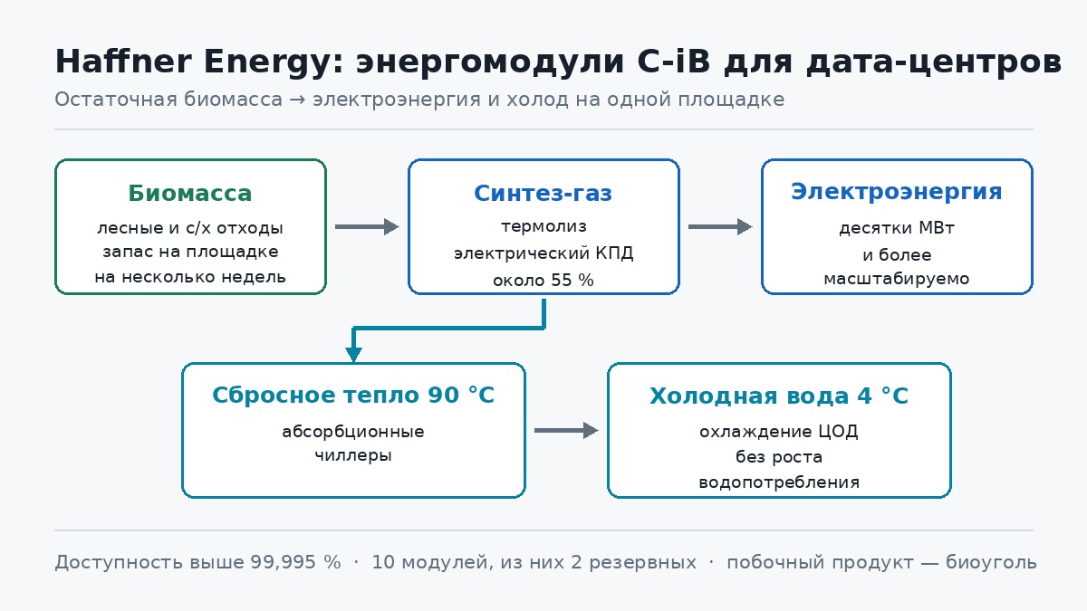 Схема энергомодулей Haffner Energy C-iB: биомасса, электроэнергия и абсорбционное охлаждение ЦОД