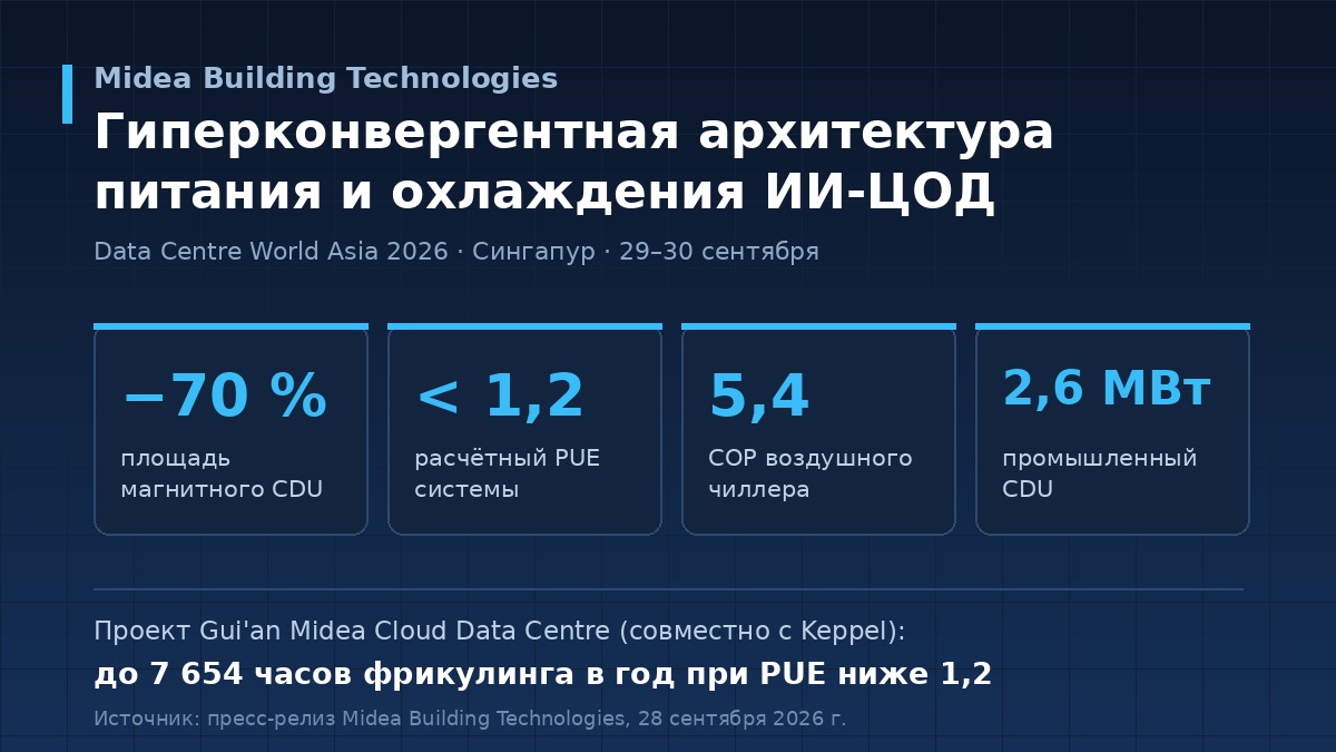 Инфографика: ключевые параметры гиперконвергентной архитектуры питания и охлаждения Midea Building Technologies