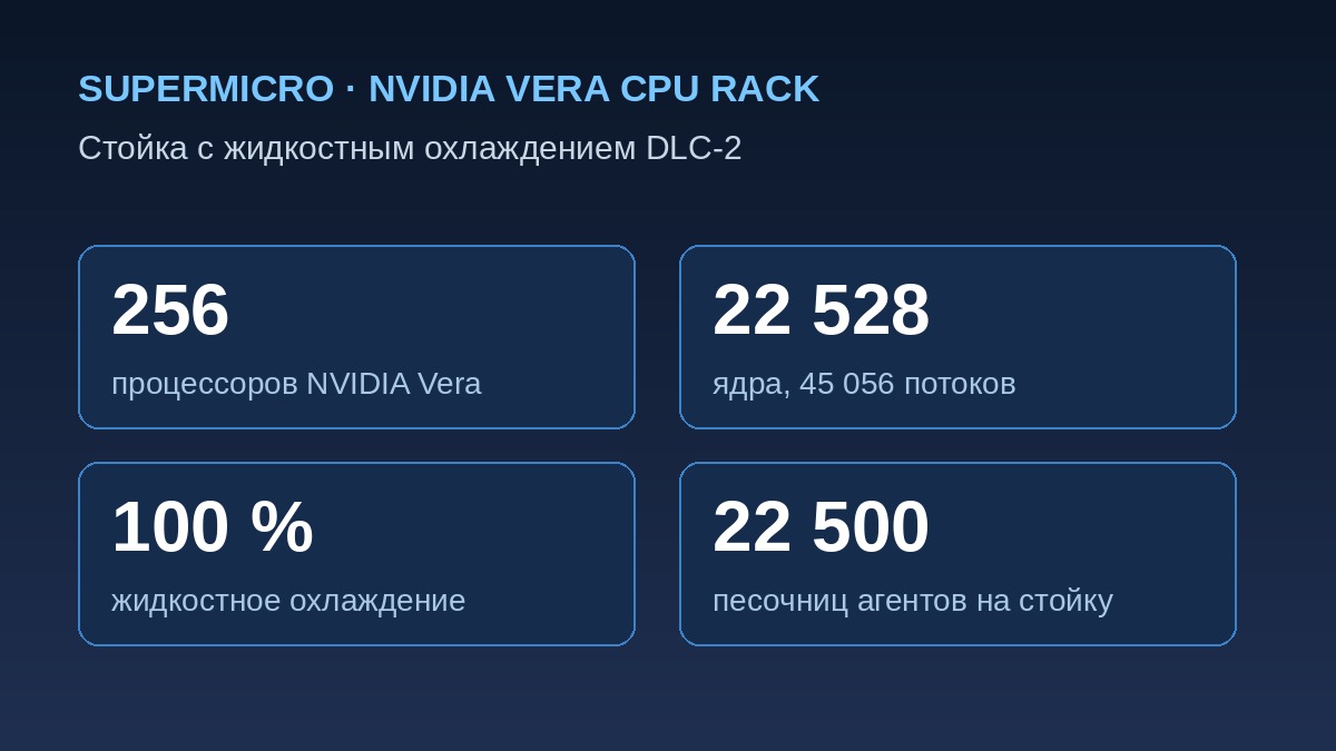 Инфографика: стойка Supermicro с 256 процессорами NVIDIA Vera, 22 528 ядрами и полностью жидкостным охлаждением